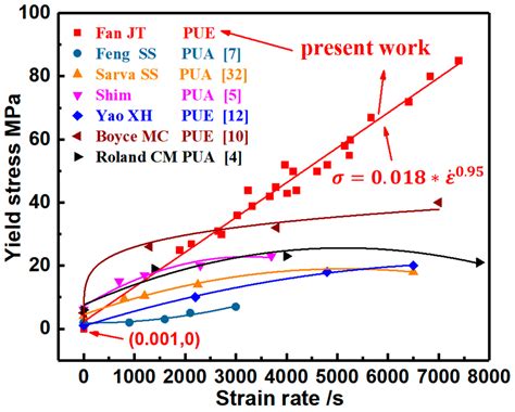 polyurethane impact resistance